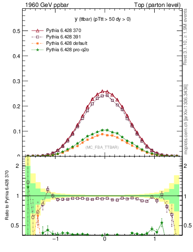 Plot of yttbar in 1960 GeV ppbar collisions