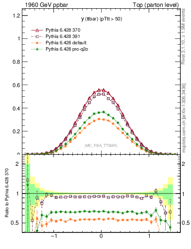 Plot of yttbar in 1960 GeV ppbar collisions