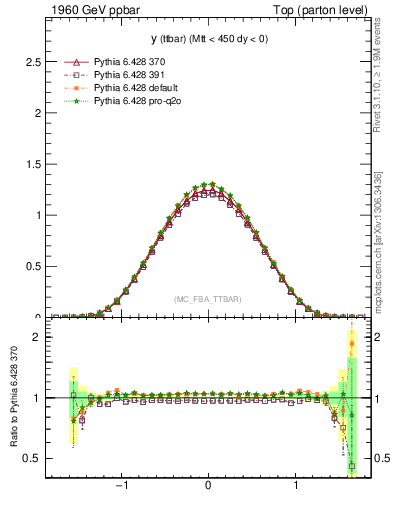 Plot of yttbar in 1960 GeV ppbar collisions