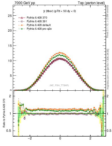 Plot of yttbar in 7000 GeV pp collisions