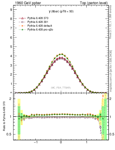 Plot of yttbar in 1960 GeV ppbar collisions