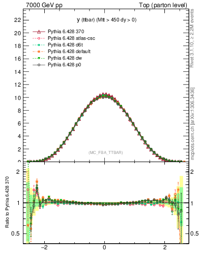Plot of yttbar in 7000 GeV pp collisions