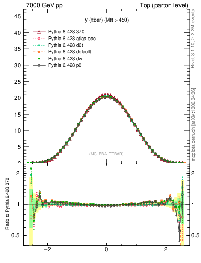 Plot of yttbar in 7000 GeV pp collisions