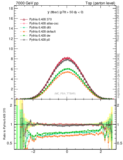 Plot of yttbar in 7000 GeV pp collisions