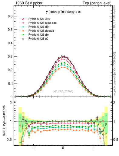 Plot of yttbar in 1960 GeV ppbar collisions