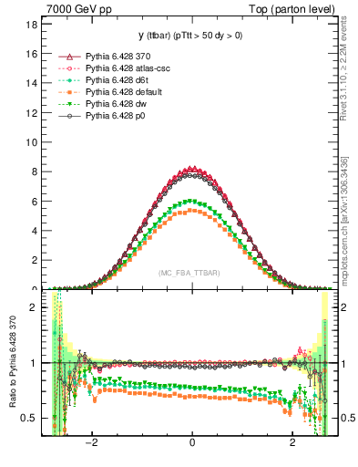 Plot of yttbar in 7000 GeV pp collisions