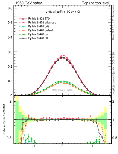 Plot of yttbar in 1960 GeV ppbar collisions