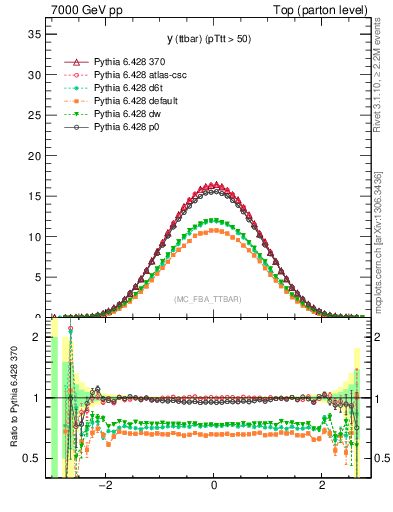 Plot of yttbar in 7000 GeV pp collisions