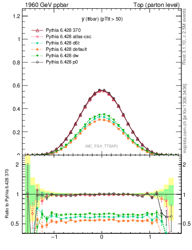 Plot of yttbar in 1960 GeV ppbar collisions