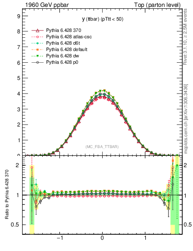 Plot of yttbar in 1960 GeV ppbar collisions