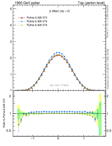 Plot of yttbar in 1960 GeV ppbar collisions