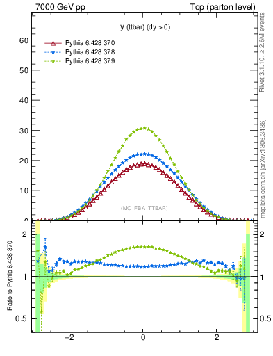 Plot of yttbar in 7000 GeV pp collisions