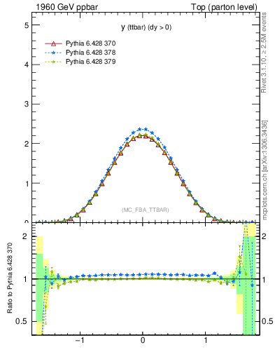 Plot of yttbar in 1960 GeV ppbar collisions