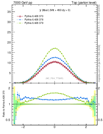 Plot of yttbar in 7000 GeV pp collisions