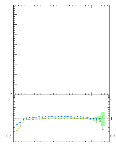 Plot of yttbar in 1960 GeV ppbar collisions