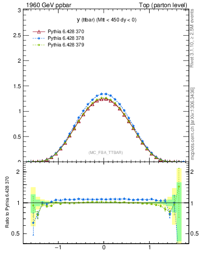 Plot of yttbar in 1960 GeV ppbar collisions