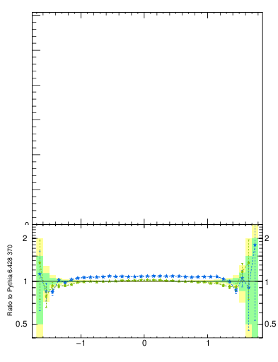 Plot of yttbar in 1960 GeV ppbar collisions