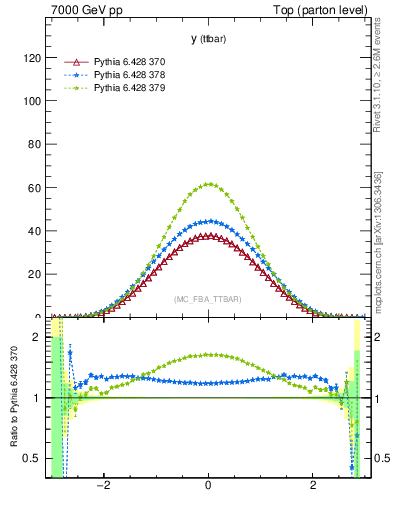 Plot of yttbar in 7000 GeV pp collisions