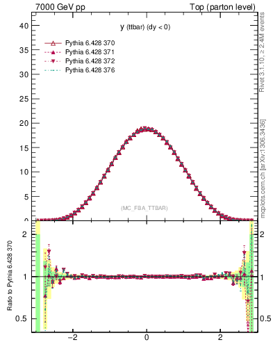 Plot of yttbar in 7000 GeV pp collisions