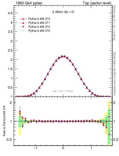 Plot of yttbar in 1960 GeV ppbar collisions