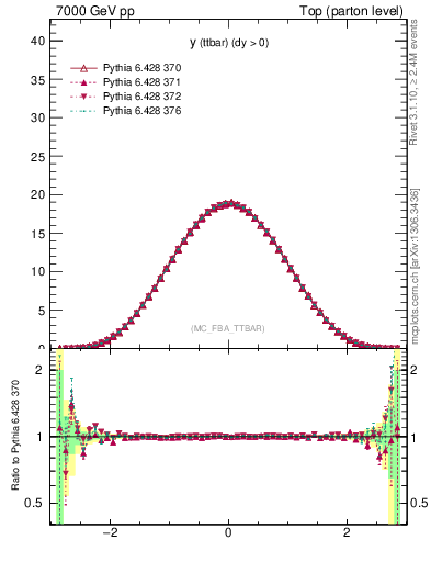 Plot of yttbar in 7000 GeV pp collisions