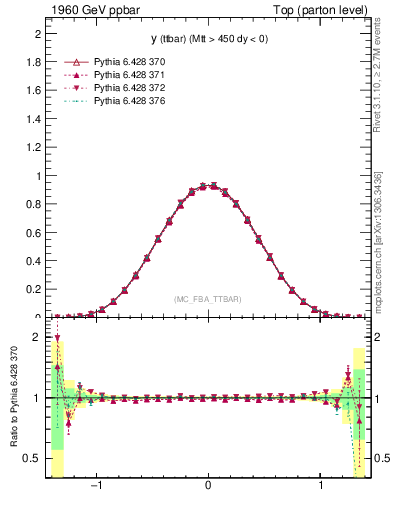 Plot of yttbar in 1960 GeV ppbar collisions