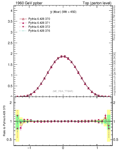 Plot of yttbar in 1960 GeV ppbar collisions