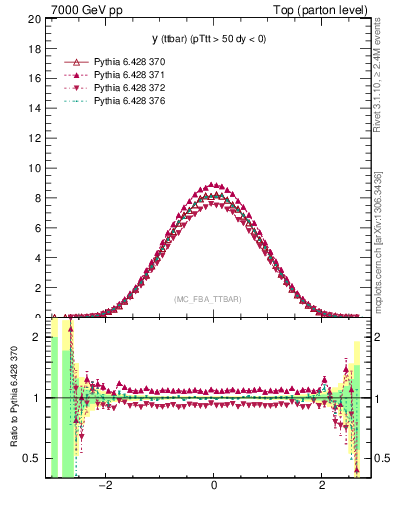 Plot of yttbar in 7000 GeV pp collisions