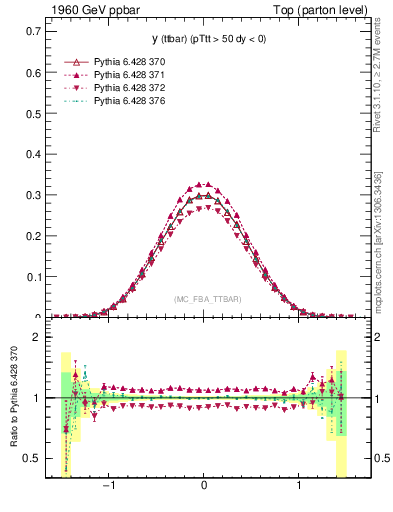 Plot of yttbar in 1960 GeV ppbar collisions