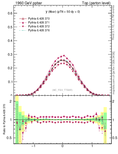 Plot of yttbar in 1960 GeV ppbar collisions