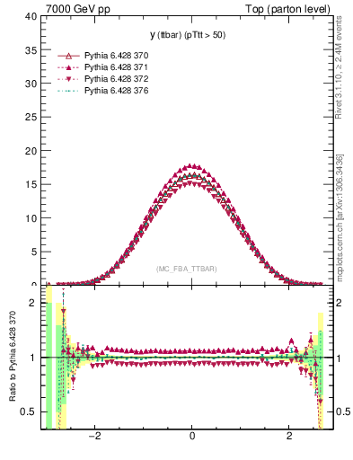 Plot of yttbar in 7000 GeV pp collisions