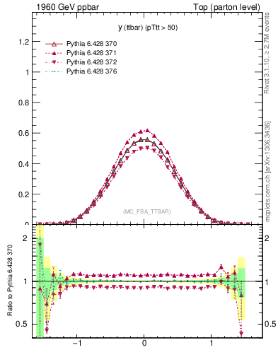 Plot of yttbar in 1960 GeV ppbar collisions