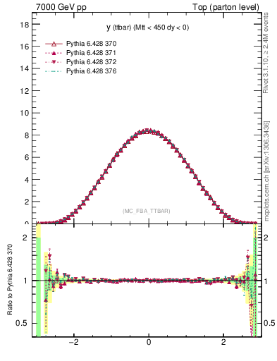Plot of yttbar in 7000 GeV pp collisions