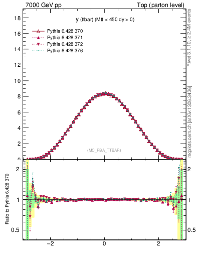 Plot of yttbar in 7000 GeV pp collisions