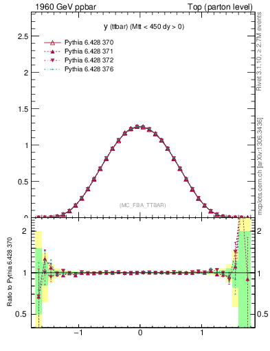 Plot of yttbar in 1960 GeV ppbar collisions