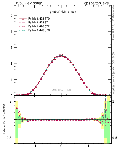 Plot of yttbar in 1960 GeV ppbar collisions