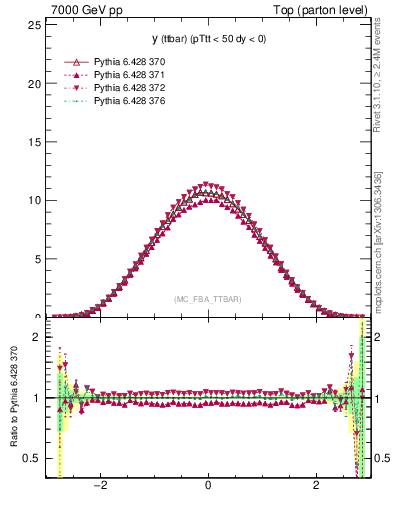 Plot of yttbar in 7000 GeV pp collisions