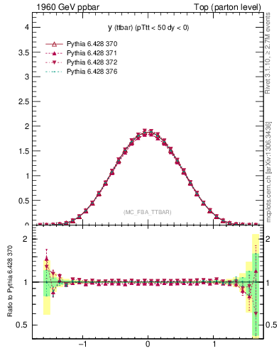 Plot of yttbar in 1960 GeV ppbar collisions