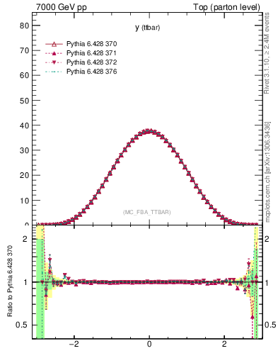 Plot of yttbar in 7000 GeV pp collisions