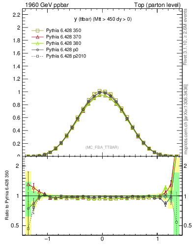 Plot of yttbar in 1960 GeV ppbar collisions
