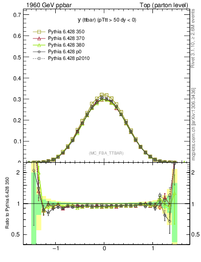 Plot of yttbar in 1960 GeV ppbar collisions