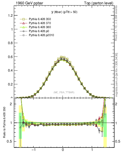 Plot of yttbar in 1960 GeV ppbar collisions