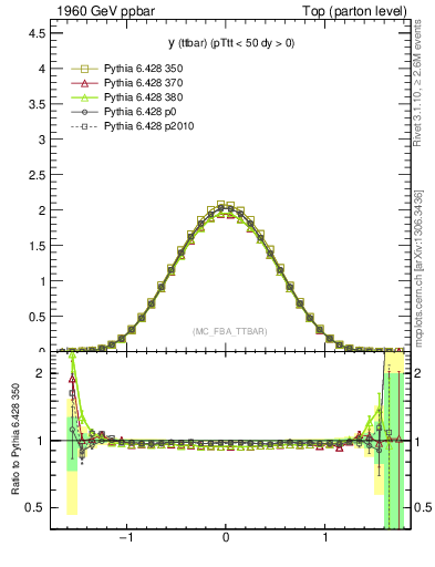 Plot of yttbar in 1960 GeV ppbar collisions