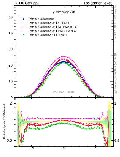 Plot of yttbar in 7000 GeV pp collisions