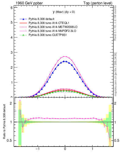 Plot of yttbar in 1960 GeV ppbar collisions