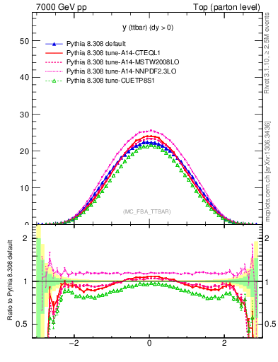 Plot of yttbar in 7000 GeV pp collisions