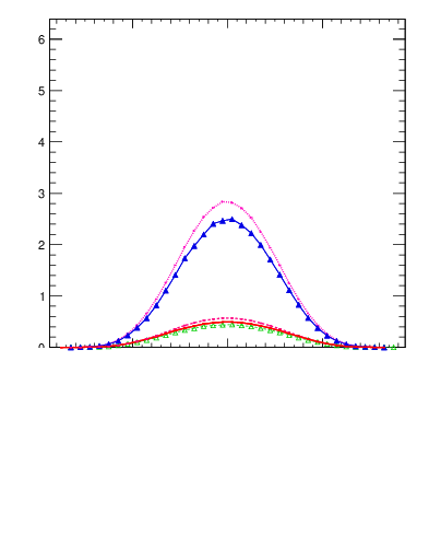 Plot of yttbar in 1960 GeV ppbar collisions