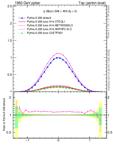 Plot of yttbar in 1960 GeV ppbar collisions