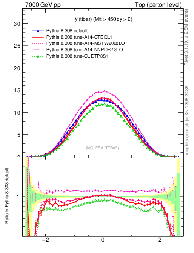 Plot of yttbar in 7000 GeV pp collisions
