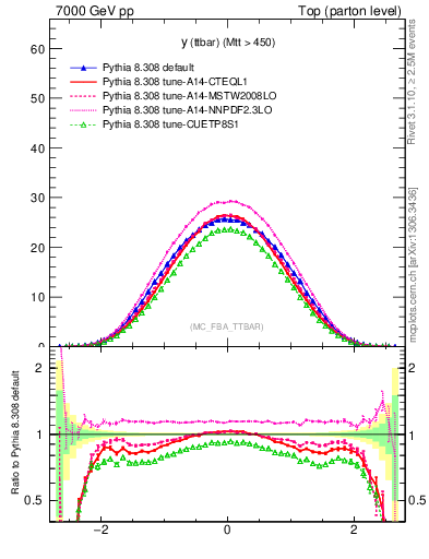 Plot of yttbar in 7000 GeV pp collisions